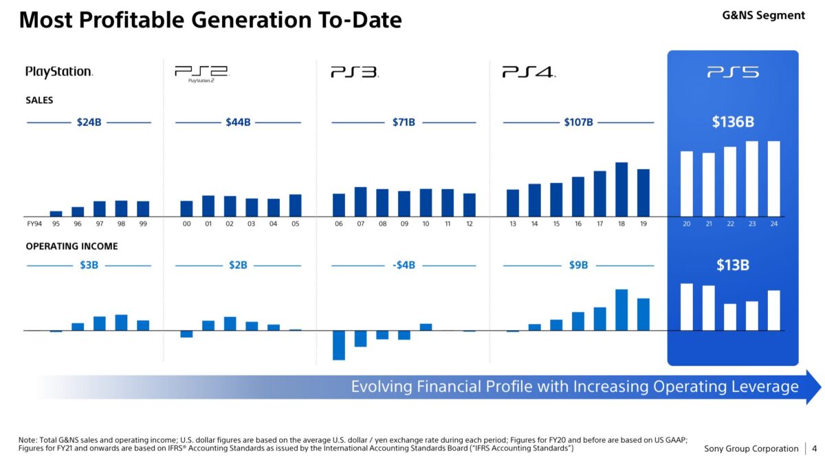 Consola Sony PlayStation 5 este cea mai profitabilÄ din istoria Sony (aceasta a generat profit cÃ¢t toate celelalte la un loc)