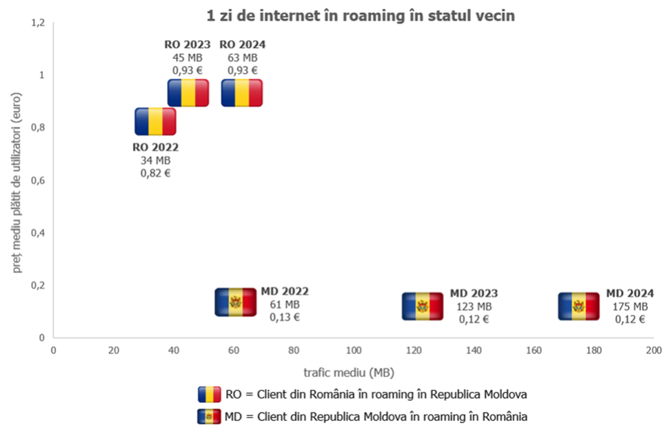 Acordul bilateral pentru roaming accesibil dintre RomÃ¢nia Åi Republica Moltova a generat un trafic record Ã®n 2024 (peste 1 milion GB)