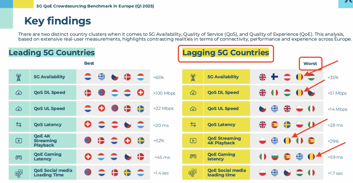 RomÃ¢nia are una dintre cele mai slab dezvoltate reÅ£ele 5G din Europa