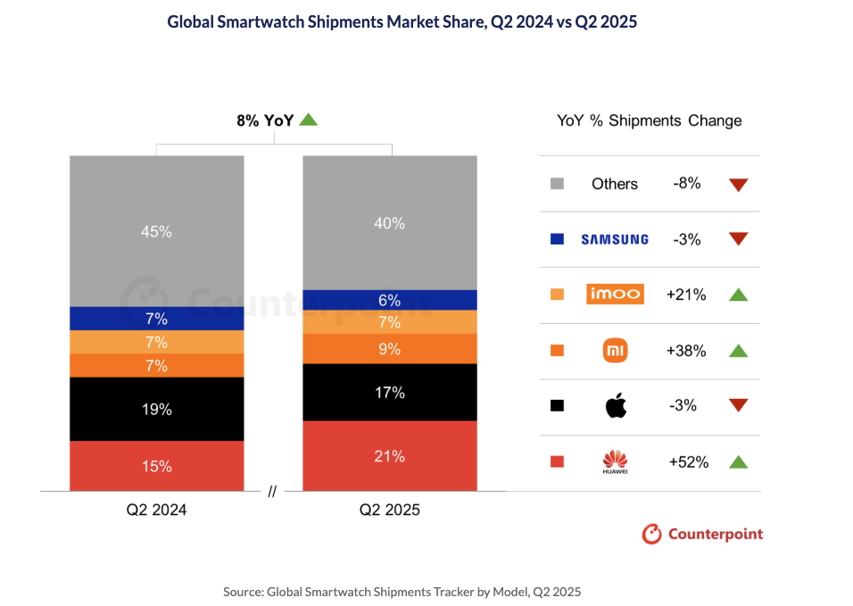 Huawei este lider pe piaÈa de smartwatch-uri Ã®n T2 2025 Èi a depÄÈit Apple pe baza livrÄrilor mai mari cu 52% faÈÄ de T2 2024