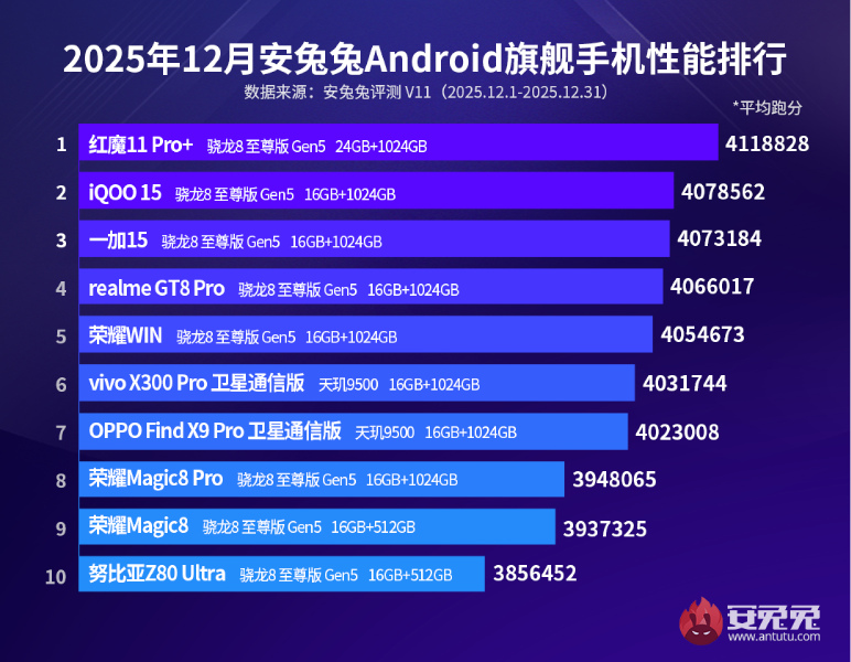 AnTuTu a publicat lista celor mai puternice 10 smartphone-uri din decembrie 2025