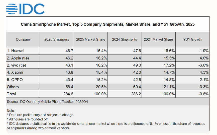 The king is back! Huawei revine pe primul loc pe piaÅ£a de smartphone-uri din China la nivel de an