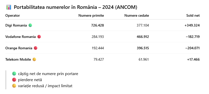 Am aflat cum se prezintÄ situaÅ£ia numere portate / numere cedate la nivel de operator telecom Åi am calculat pentru 2024 cine a cÃ¢Åtigat / a pierdut cu adevÄrat clienÅ£i pe telefonie mobilÄ