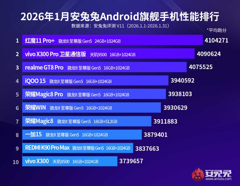 AnTuTu a publicat lista celor mai puternice 10 smartphone-uri din ianuarie 2026
