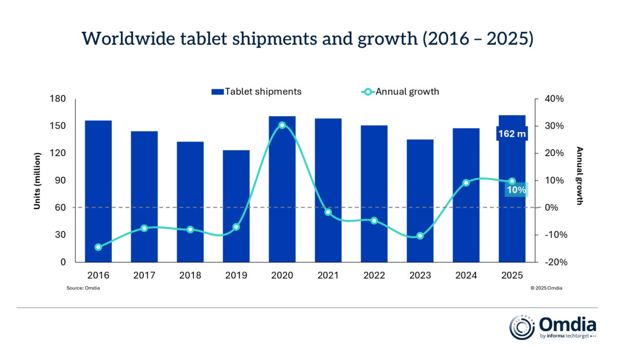 PiaÈa de tablete Ã®n 2025 pe creÈtere ð de 10%: Apple dominÄ autoritar, iar concurenÈa formatÄ din Samsung, Lenovo, Huawei Èi Xiaomi nu reuÈeÈte nici adunat sÄ atingÄ valori similare