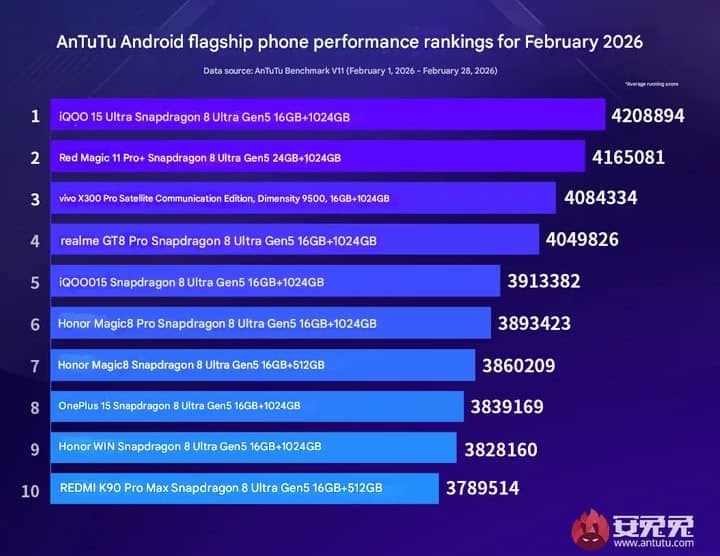 AnTuTu a publicat lista celor mai puternice 10 smartphone-uri din februarie 2026