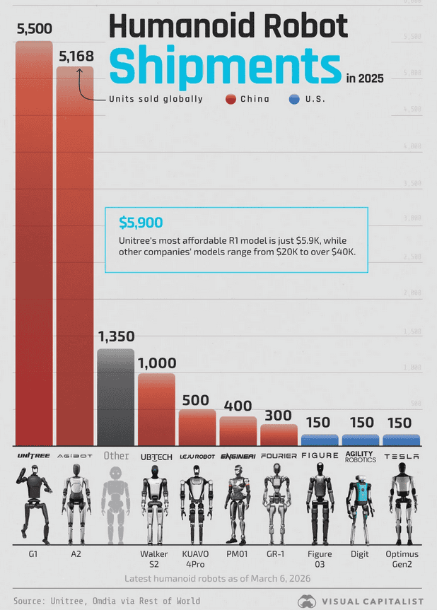Ce companii au vÃ¢ndut cei mai mulÅ£i roboÅ£i umanoizi Ã®n 2025?