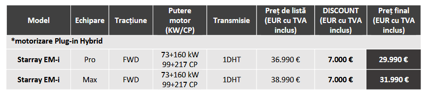 Geely Starray EM-i primeÅte o reducere consistentÄ de 7000 euro, iar acum preÅ£ul de plecare ajunge la sub 30.000 euro (model PHEV cu autonomie electricÄ de pÃ¢nÄ la 83 kilometri)