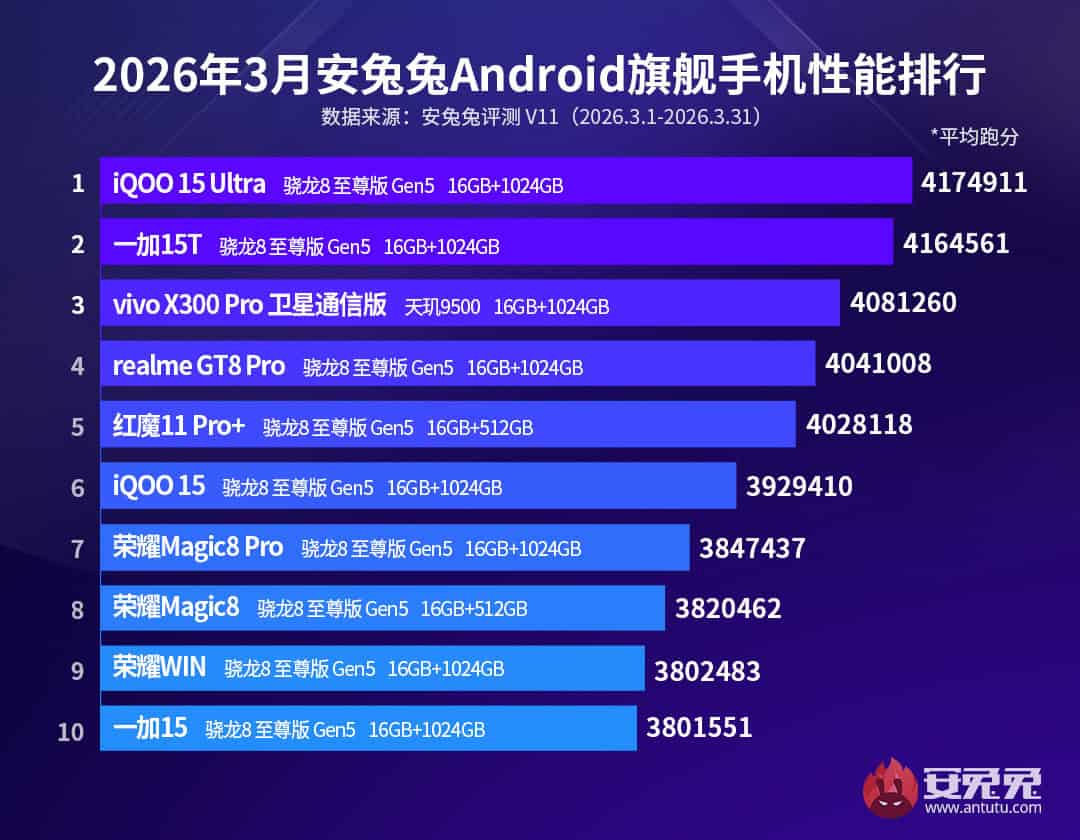 AnTuTu a publicat lista celor mai puternice 10 smartphone-uri din martie 2026