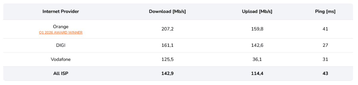 Orange este numit de SpeedGeo drept cel mai bun furnizor de internet fix Åi mobil din RomÃ¢nia