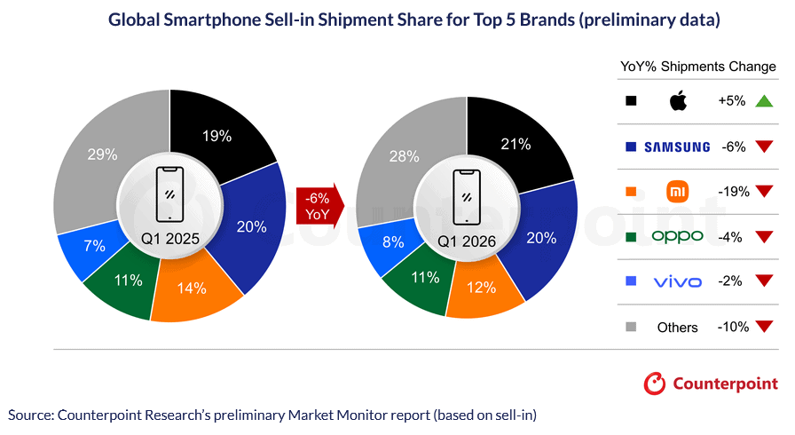PiaÅ£a telefoanelor inteligente scade cu 6% Ã®n primul trimestru din 2026, Ã®nsÄ Apple reuÅeÅte surpriza Åi este pentru prima oarÄ lider la nivel global Ã®n primele 3 luni ale anului