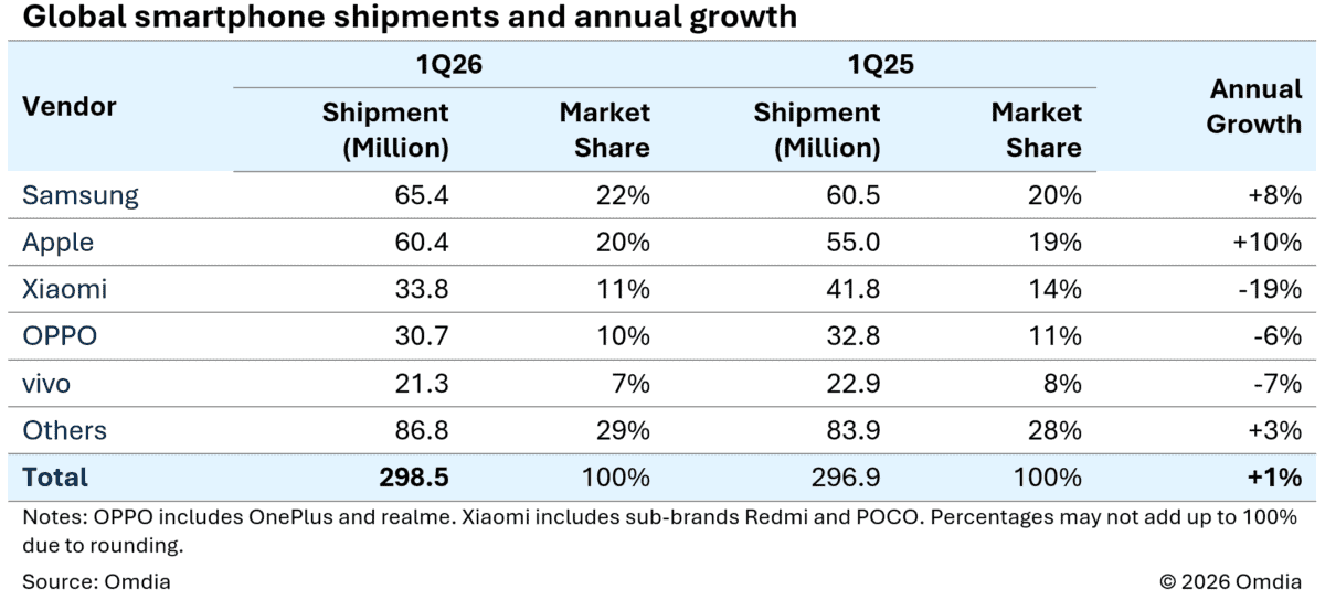 PiaÈa de smartphone-uri Ã®n primele 3 luni din 2026: Samsung este lider, Apple Èi Xiaomi pe locurile 2 Èi creÈtere de 1% Ã®n ce priveÈte livrÄrile