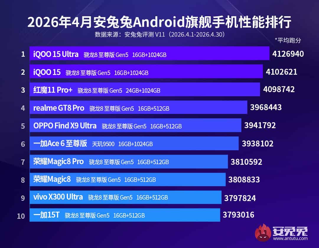 AnTuTu a publicat lista celor mai puternice 10 smartphone-uri din aprilie 2026