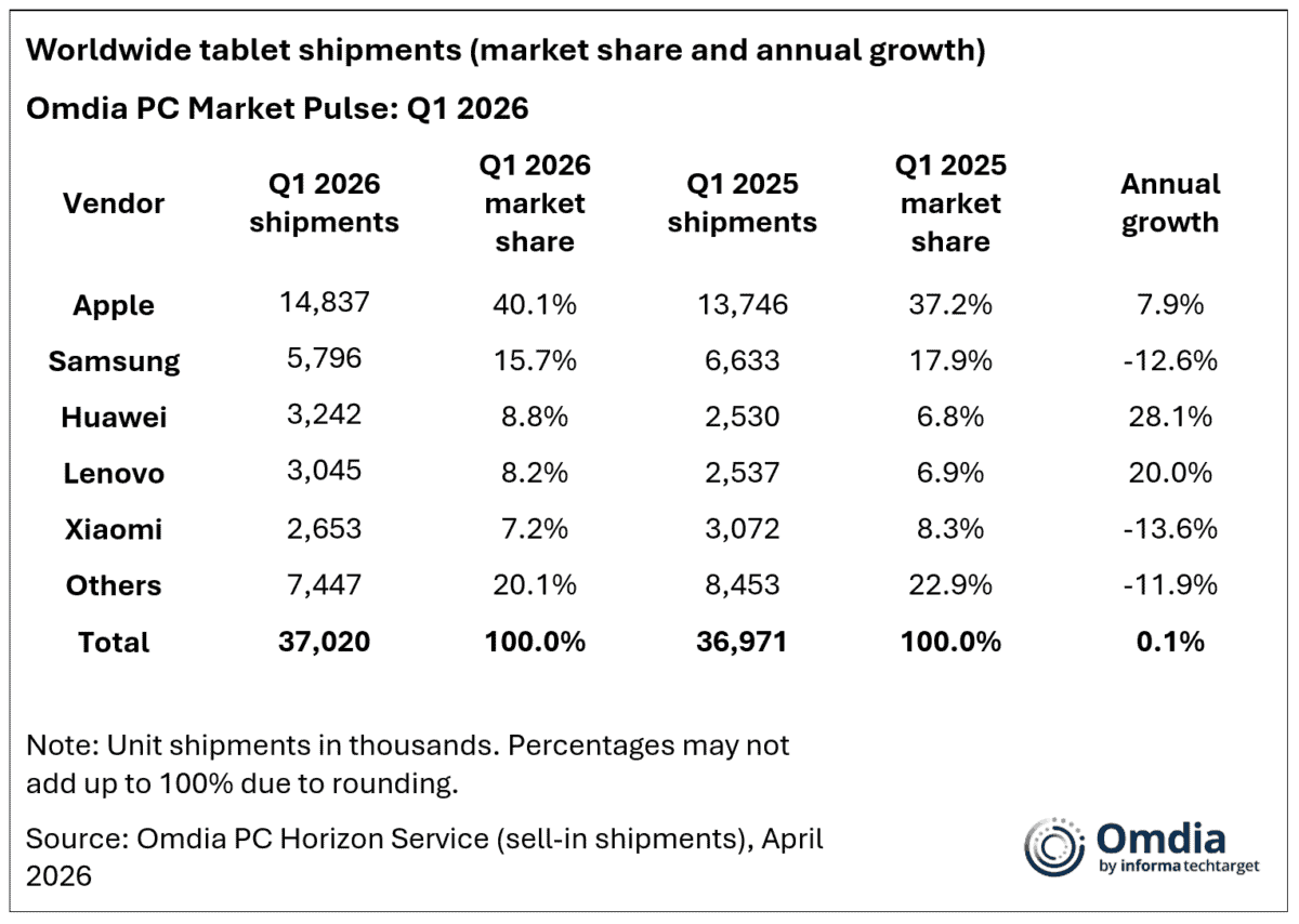 PiaÈa de tablete Ã®n primele 3 luni din 2026: Apple este lider autoritar (Samsung, Huawei, Lenovo Èi Xiaomi nu reuÈesc o valoare similarÄ dacÄ le sunt adunate livrÄrile)