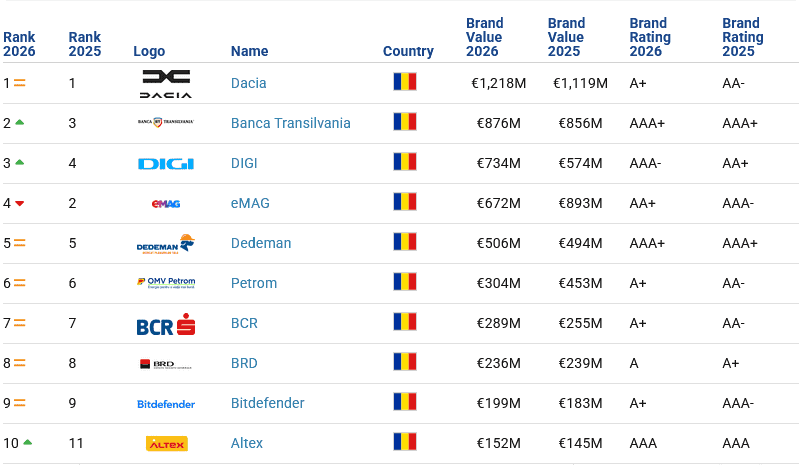 TOP 10: Cele mai valoroase branduri din RomÃ¢nia Ã®n 2026