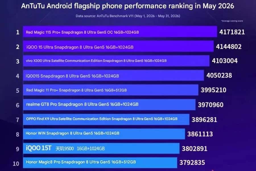 AnTuTu a publicat lista celor mai puternice 10 smartphone-uri din mai 2026