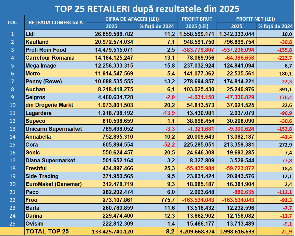 LIDL a fost lider autoritar al pieÅ£ei de retail alimentar Ã®n 2025, atÃ¢t ca cifrÄ de afaceri, cÃ¢t Åi ca profit (Profi Åi Carrefour au generat pierderi)