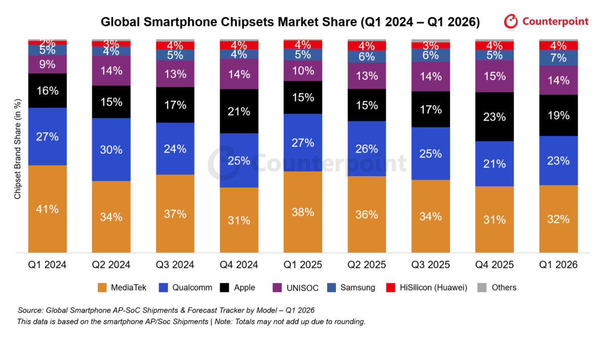 PiaÈa de procesoare pentru smartphone-uri: MediaTek Èi Qualcomm Ã®n declin, Apple pe un trend pozitiv
