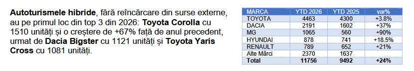 RomÃ¢nii cumpÄrÄ din ce Ã®n ce mai multe maÅini noi Full Hybrid, Plug-In Hybrid Åi Electrice (creÅteri procentuale cu douÄ cifre Ã®n 2026 pentru toate cele 3 categorii)