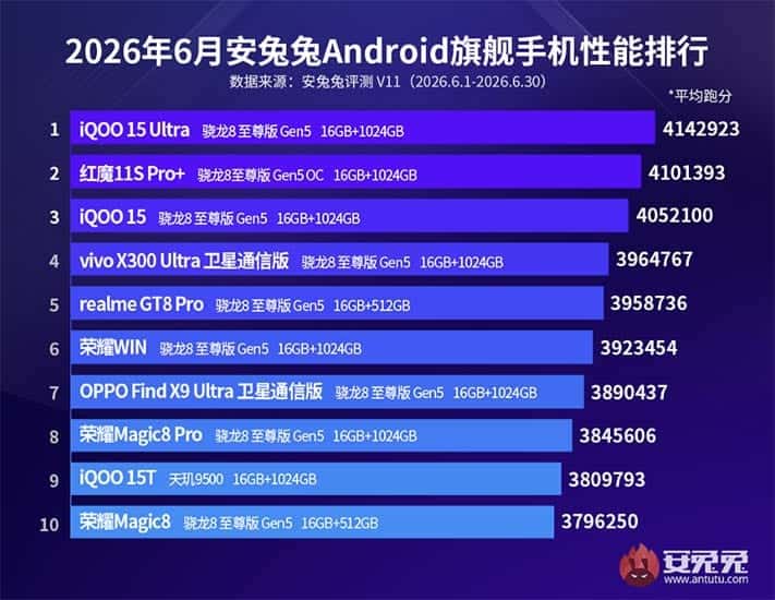 AnTuTu a publicat lista celor mai puternice 10 smartphone-uri din iunie 2026
