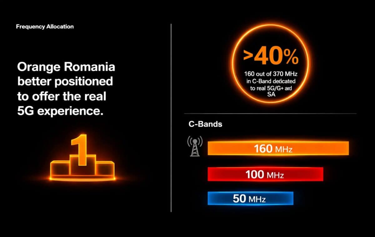 NoutÄÈi de la Orange la mijloc de 2026: primul oraÈ cu 5G Standalone, viteze de pÃ¢nÄ la 10 Gbps Ã®n reÈele fixe pentru clienÈii business, reÈea 5G / 5G+ extinsÄ Ã®n peste 120 de oraÈe – parte din strategia Trust the Future