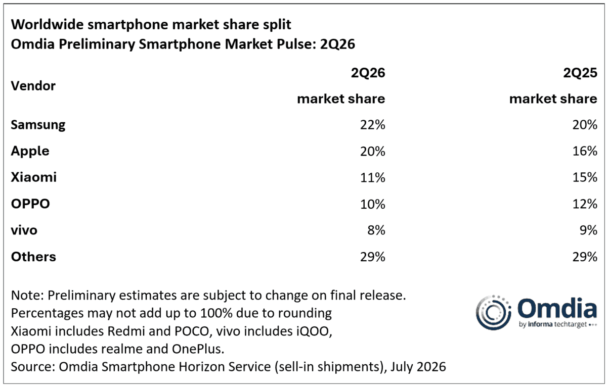 PiaÈa de smartphone-uri Ã®n Q2 2026 – scÄdere ð de 4% faÈÄ de 2025, Apple Ã®n siajul Samsung ce ocupÄ locul 1 Ã®n ce priveÈte livrÄrile