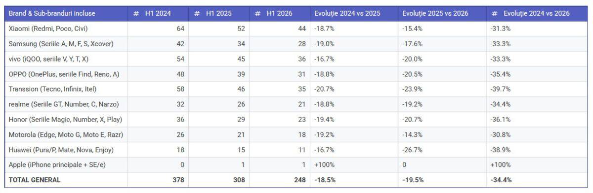ProducÄtorii de telefoane inteligente au redus dramatic ritmul de lansare a modelelor noi (Ã®n S1 din 2026 avem cu 35% mai puÅ£ine noutÄÅ£i decÃ¢t Ã®n S1 din 2024)