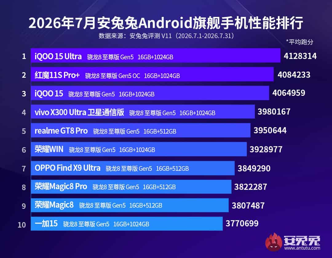 AnTuTu a publicat lista celor mai puternice 10 smartphone-uri din iulie 2026