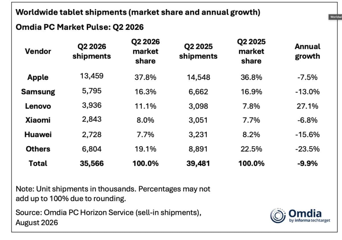 PiaÈa de tablete Ã®n T2 2026 – cÄdere de 10% faÈÄ de aceeaÈi perioadÄ din 2025, Apple Ã®n poziÈia de lider absolut Èi Lenovo cu o creÈtere spectaculoasÄ de 27.1%