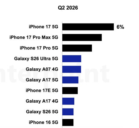 Samsung Galaxy S26 Ultra este cel mai bine vÃ¢ndut smartphone Android al momentului