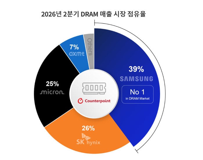 Samsung, SK Hynix Åi Micron controleazÄ 90% din piaÅ£a de memorii DRAM la jumÄtatea lui 2026