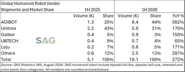 VÃ¢nzÄrile de roboÅ£i umanoizi au explodat Ã®n 2026, iar acesta este doar Ã®nceputul (piaÅ£a este +272% Ã®n primele Åase luni ale anului)
