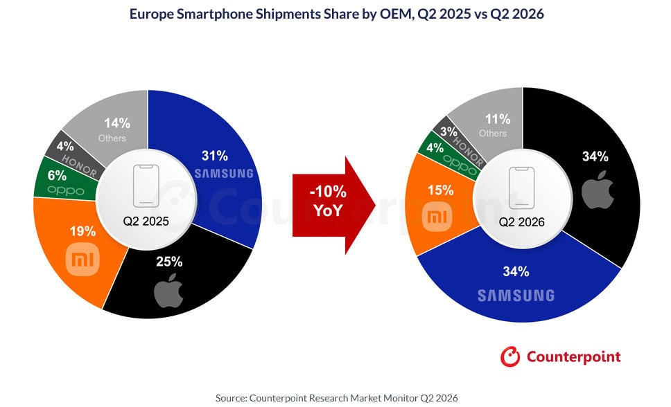 VÃ¢nzÄrile de smartphone-uri Ã®n Europa sunt Ã®n cÄdere liberÄ, iar europenii par a-Åi reduce Ã®ncrederea Ã®n producÄtorii chinezi (Apple Åi Samsung au crescut considerabil)