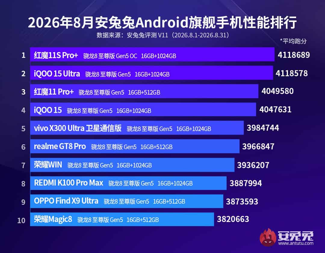 AnTuTu a publicat lista celor mai puternice 10 smartphone-uri din august 2026