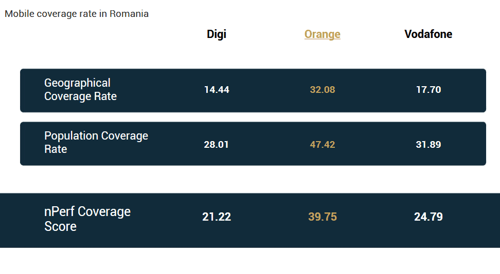 Orange, Digi Mobil sau Vodafone â cine oferÄ cea mai bunÄ acoperire 5G Ã®n RomÃ¢nia