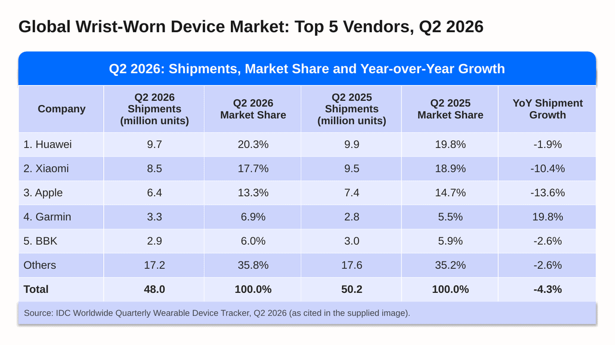 PiaÈa de dispozitive purtate la mÃ¢nÄ Ã®n T2 2026 (smartwatch-uri, brÄÈÄri de fitness etc): HUAWEI este lider cu 1 / 5 produse livrate, Xiaomi Èi Apple pe locurile 2 Èi 3