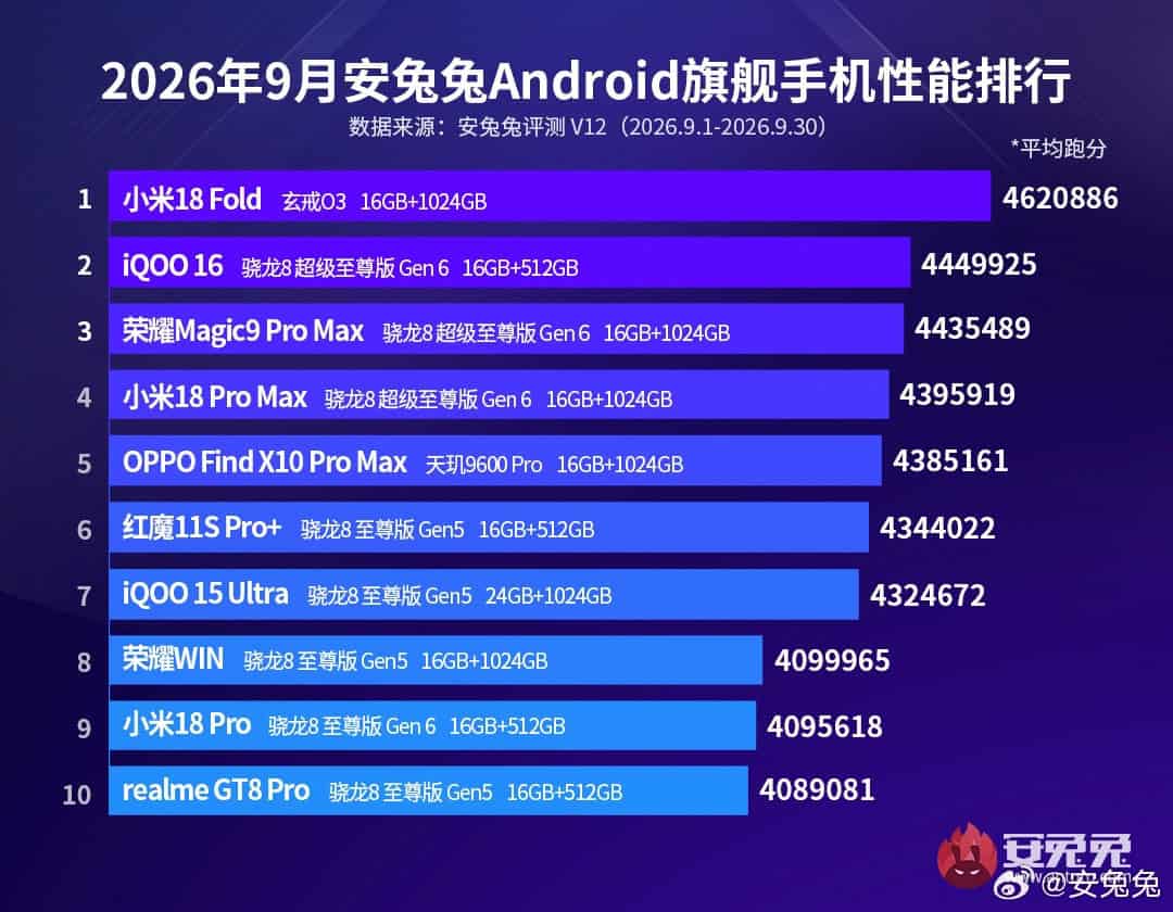 AnTuTu a publicat lista celor mai puternice 10 smartphone-uri din septembrie 2026
