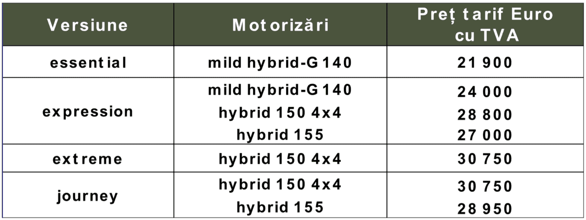 Dacia Striker poate fi comandat Ã®n RomÃ¢nia Èi are un preÈ de plecare cu aproape 1.600 EUR mai mic decÃ¢t cel din FranÈa
