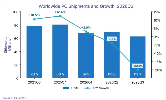 PiaÈa de PC-uri Èi laptopuri Ã®n T3 2026 – cÄdere de 20% faÈÄ de T3 2025 (Lenovo, HP Èi Dell ocupÄ primele 3 poziÈii)